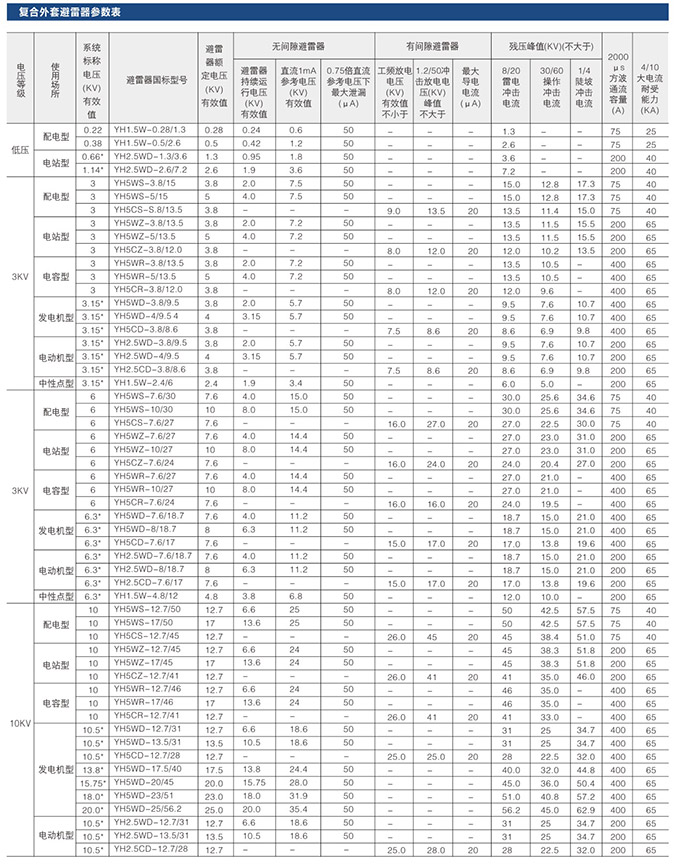 可卸式避雷器技術(shù)參數(shù)