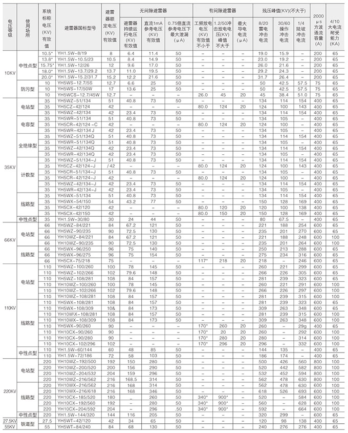 可卸式避雷器技術(shù)參數(shù)