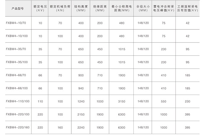 高壓復合絕緣子技術參數